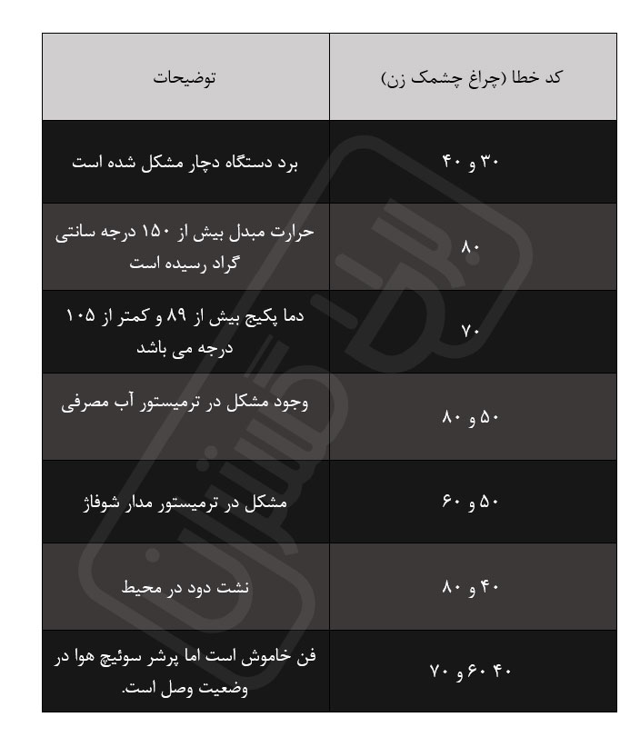 جدول کامل ارور پکیج آنالوگ ایران رادیاتور
